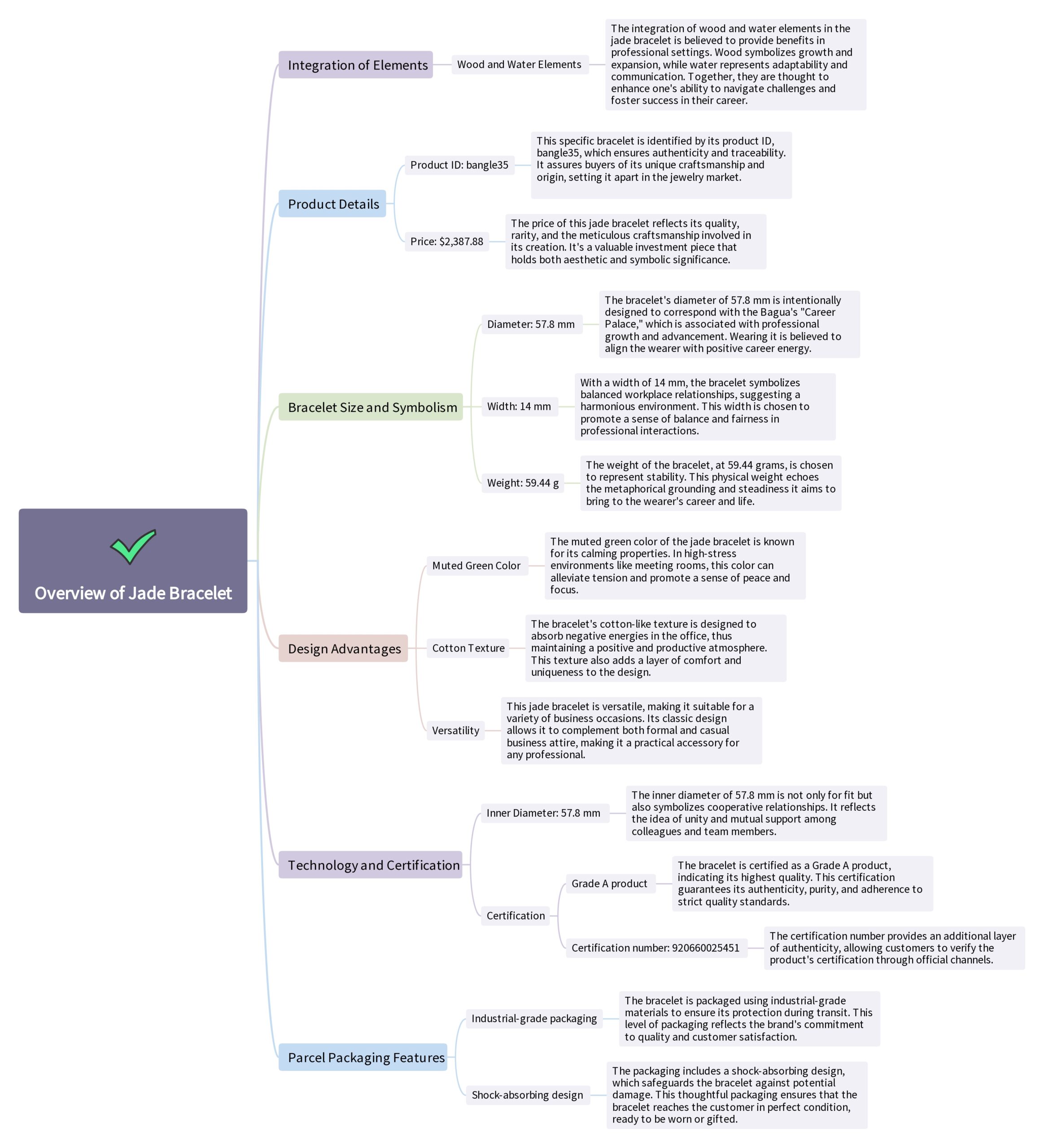 Wood 🌱 + Water 💧 Jadeite Bangle Mindmap