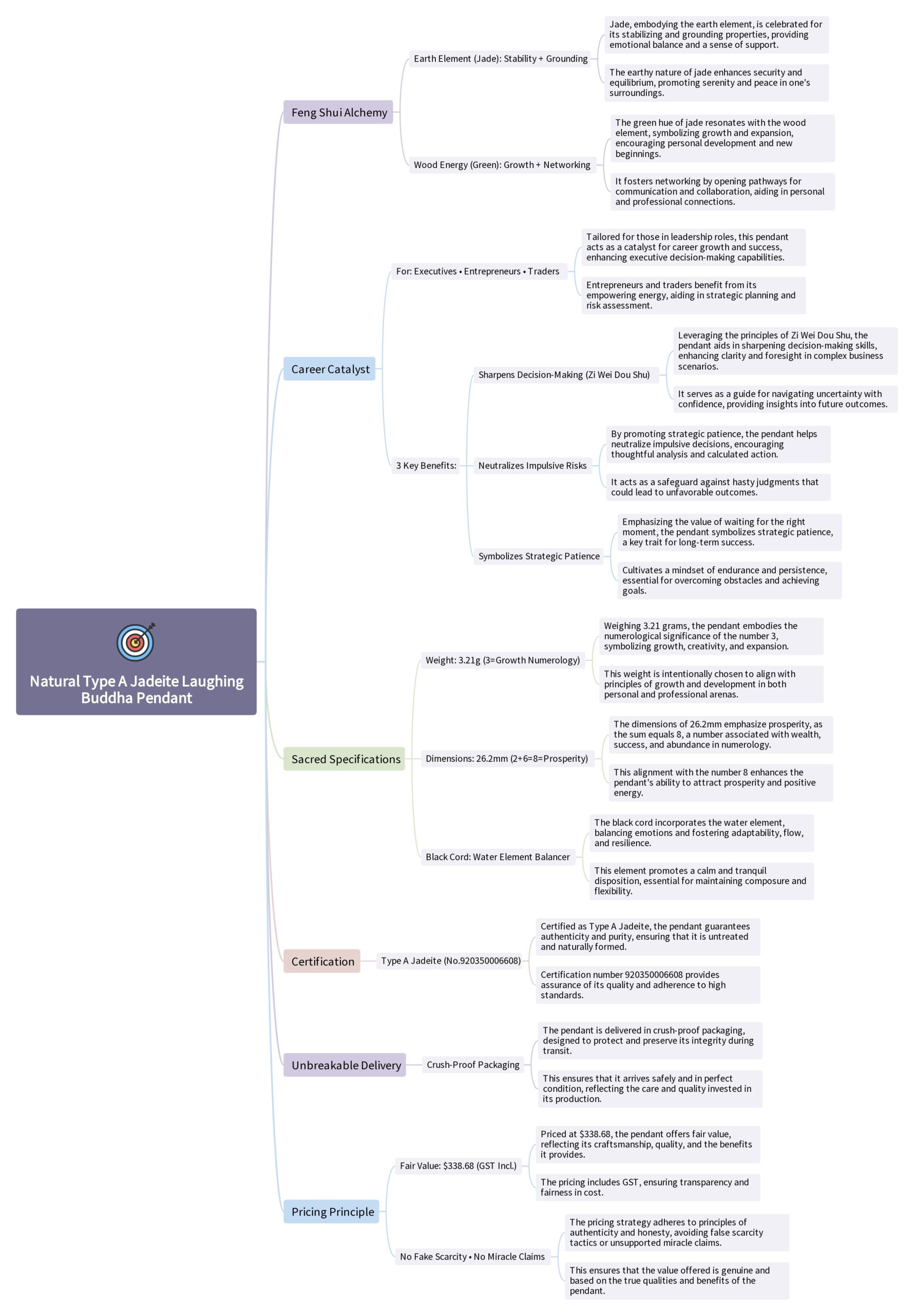 Laughing Buddha Pendant Mind Map