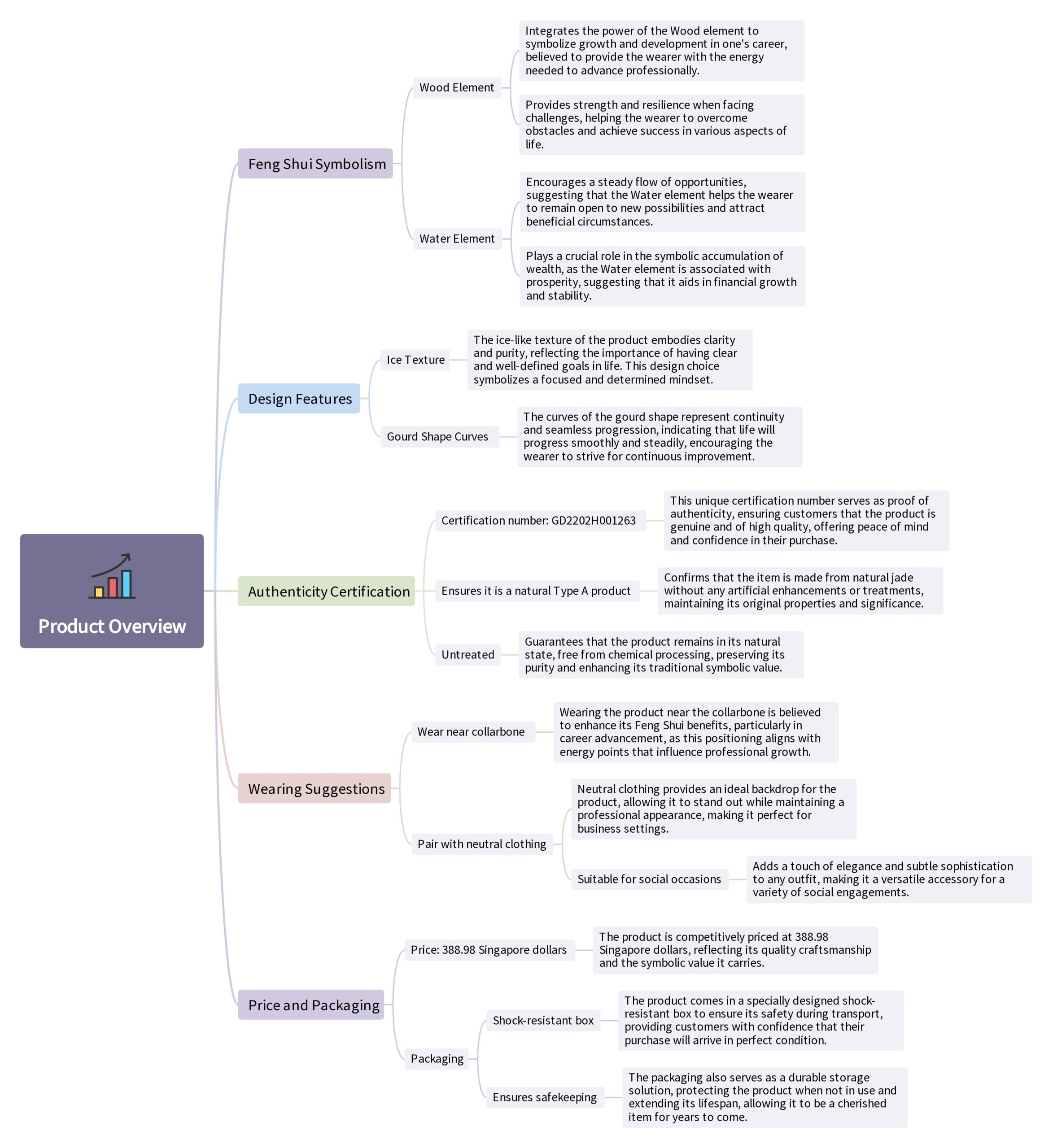 Natural Type A Fugua Jadeite Pendant Mind Map